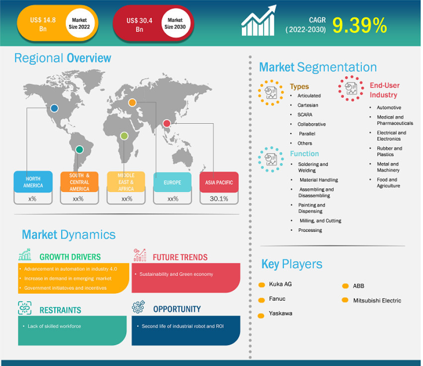 Industrial Robotics Market Growth Factors with Regional Analysis 2030