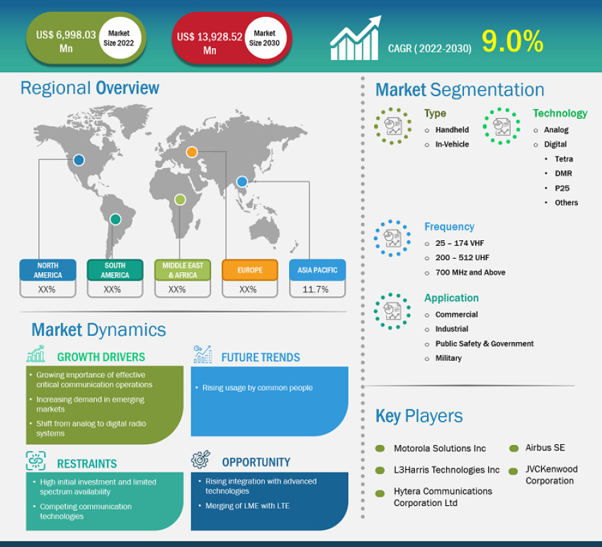 Land Mobile Radio Market Growth Factors with Regional Analysis 2030