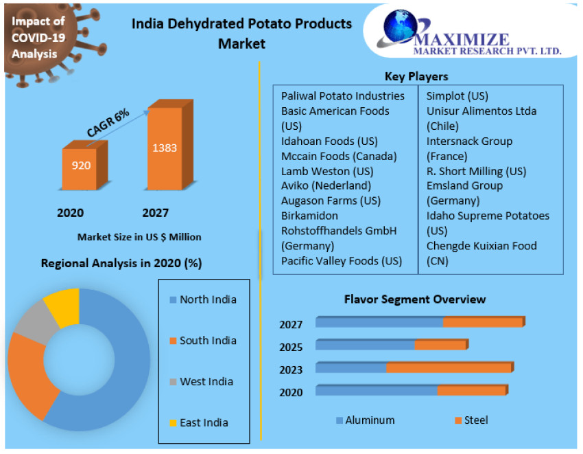 India Dehydrated Potato Products Market Growth Demands and Industry Forecast Report 2027