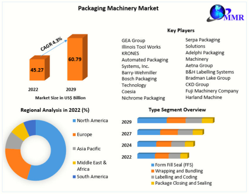 Packaging Machinery Market Size Estimation, and Leading Countries In-depth Analysis 2029