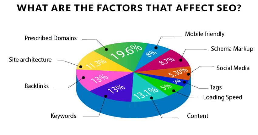 Google’s 200 Ranking Factors Decoded