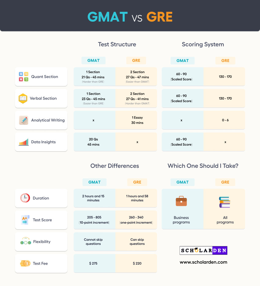 The GRE vs. GMAT: Choosing the Right Test