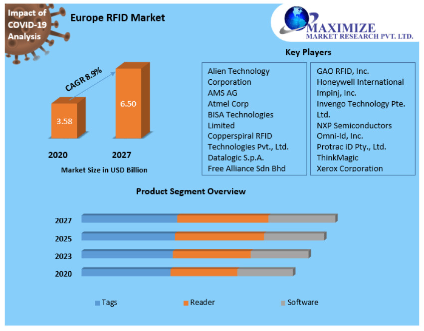 Europe RFID Market Forecast 2023-2029: Growth Trends and Opportunities