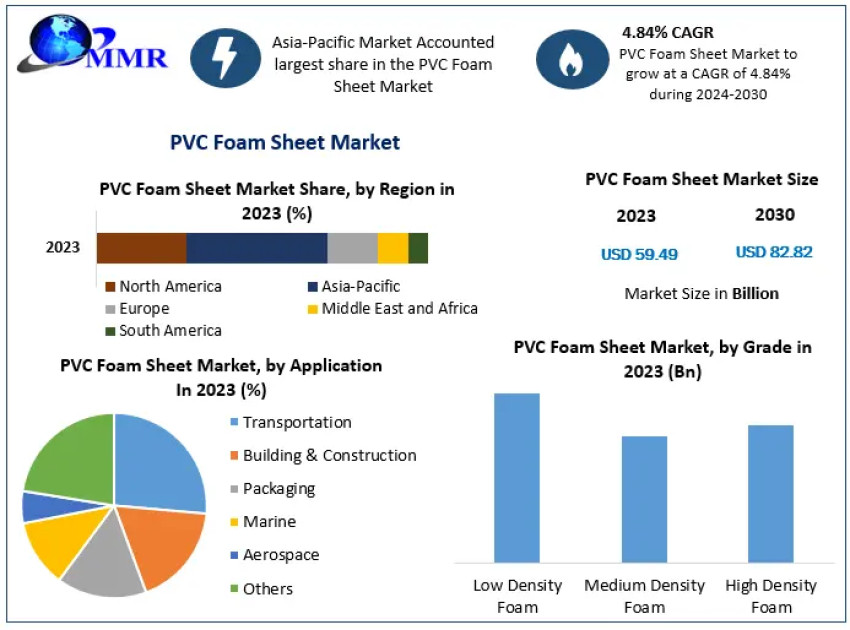 Global PVC Foam Sheet Market Business Strategies 2030