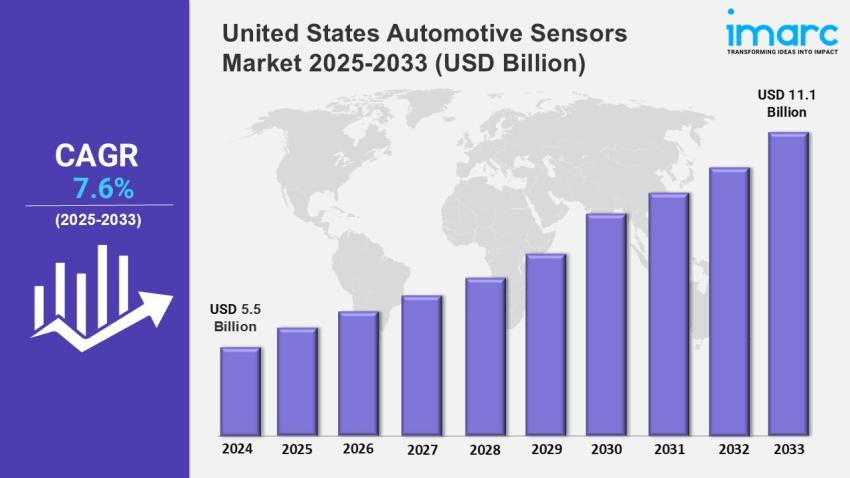United States Automotive Sensors Market Share Report | Market Size Analysis 2033