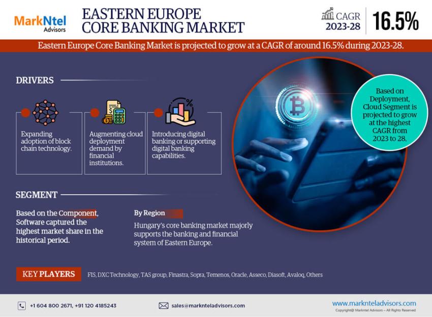 Eastern Europe Core Banking Market Analysis: Trends, Growth, and Competition - 2028