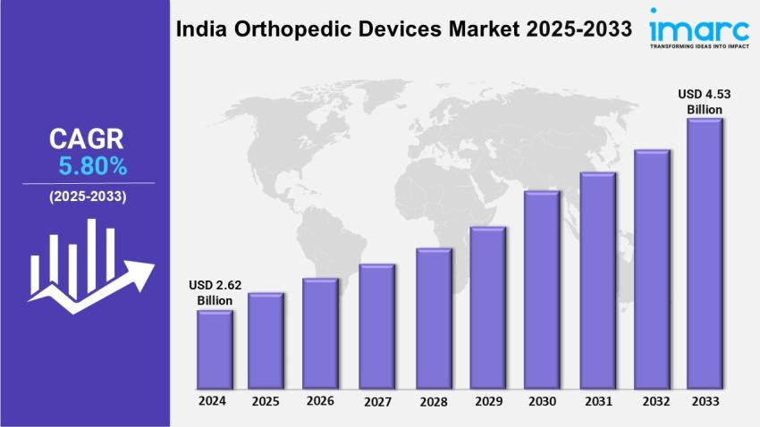 India Orthopedic Devices Market Size, Insights, Outlook, and Research Report 2025-2033