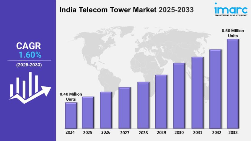 India Telecom Tower Market Growth, Trends, Size, Share and Forecast 2025-2033
