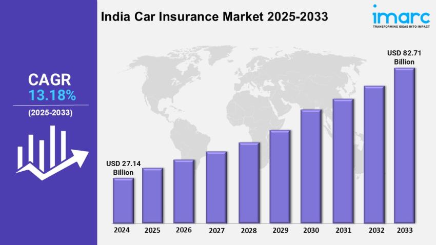 India Car Insurance Market Trends, Share, Forecast and Report 2025-2033