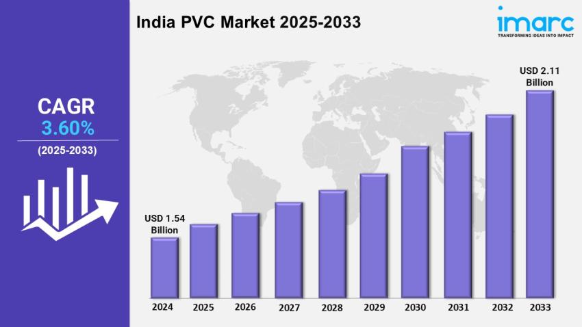 India PVC Market Growth, Size, Trends and Forecast 2025-2033