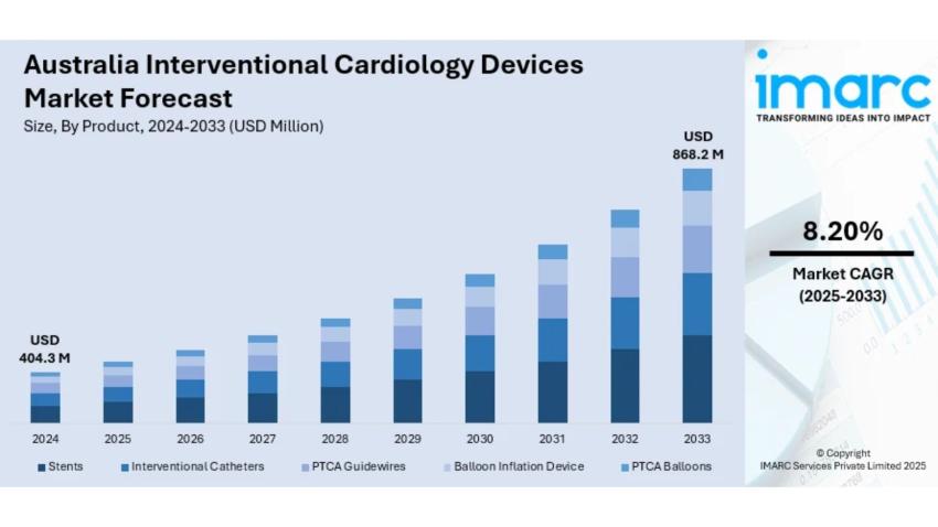 Australia Interventional Cardiology Devices Market Size, Share, Trends | 2025-2033