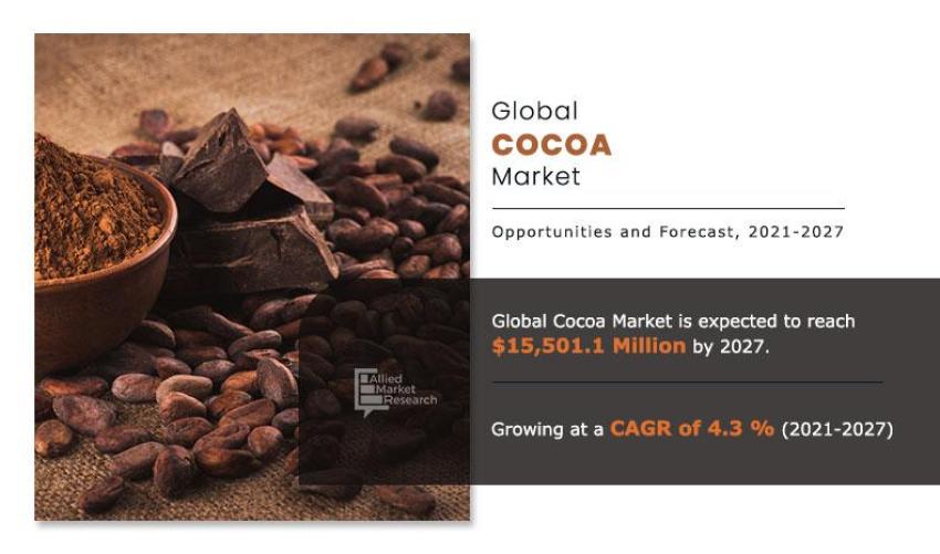 Cocoa Market Advanced Technology and New Innovations by 2027