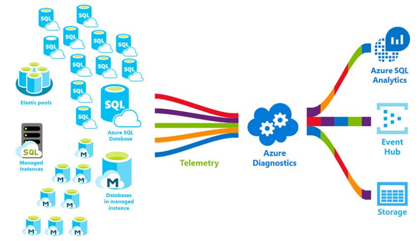Azure SQL DBA Online Training Real-time support from Hyderabad