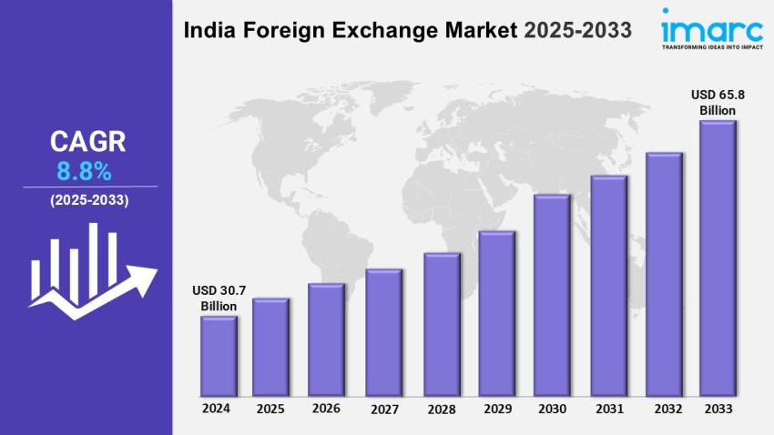 India Foreign Exchange Market Size, Trends, Growth, Outlook and Forecast 2025-2033