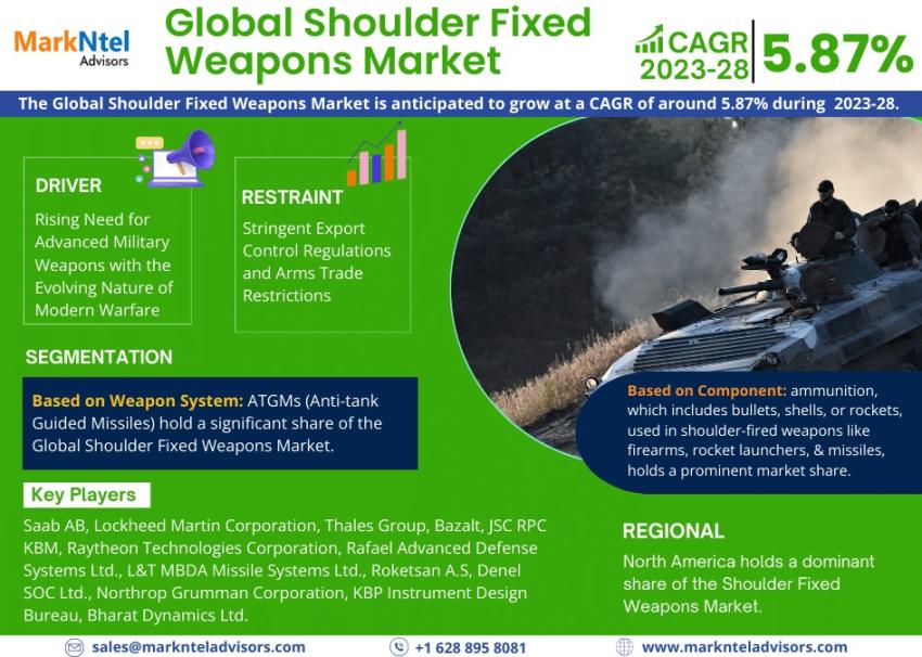 Shoulder Fixed Weapons Market Growth Trends, Volume Insights & Outlook 2028