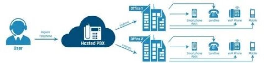 How 3 VoIP Hosted PBX Solves Remote Work Communication Chaos