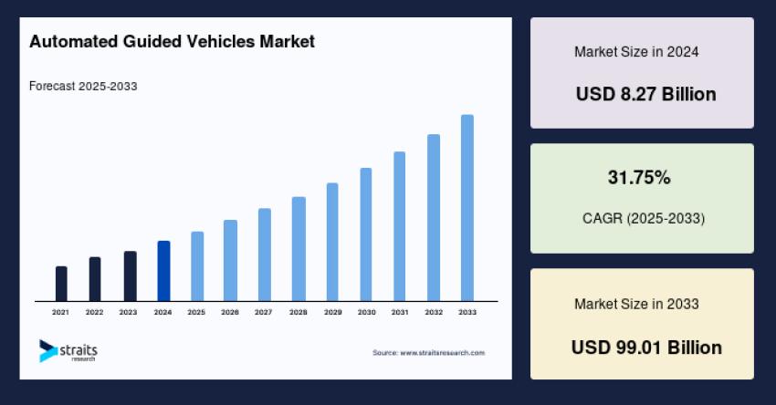 Automated Guided Vehicles Market Demand Outlook, and Opportunity Forecast by 2033