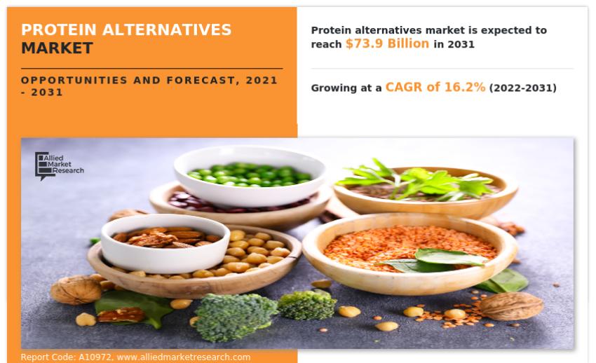 Protein Alternatives Market Poised for Remarkable Growth, to Surpass USD 73.9 billion by 2031