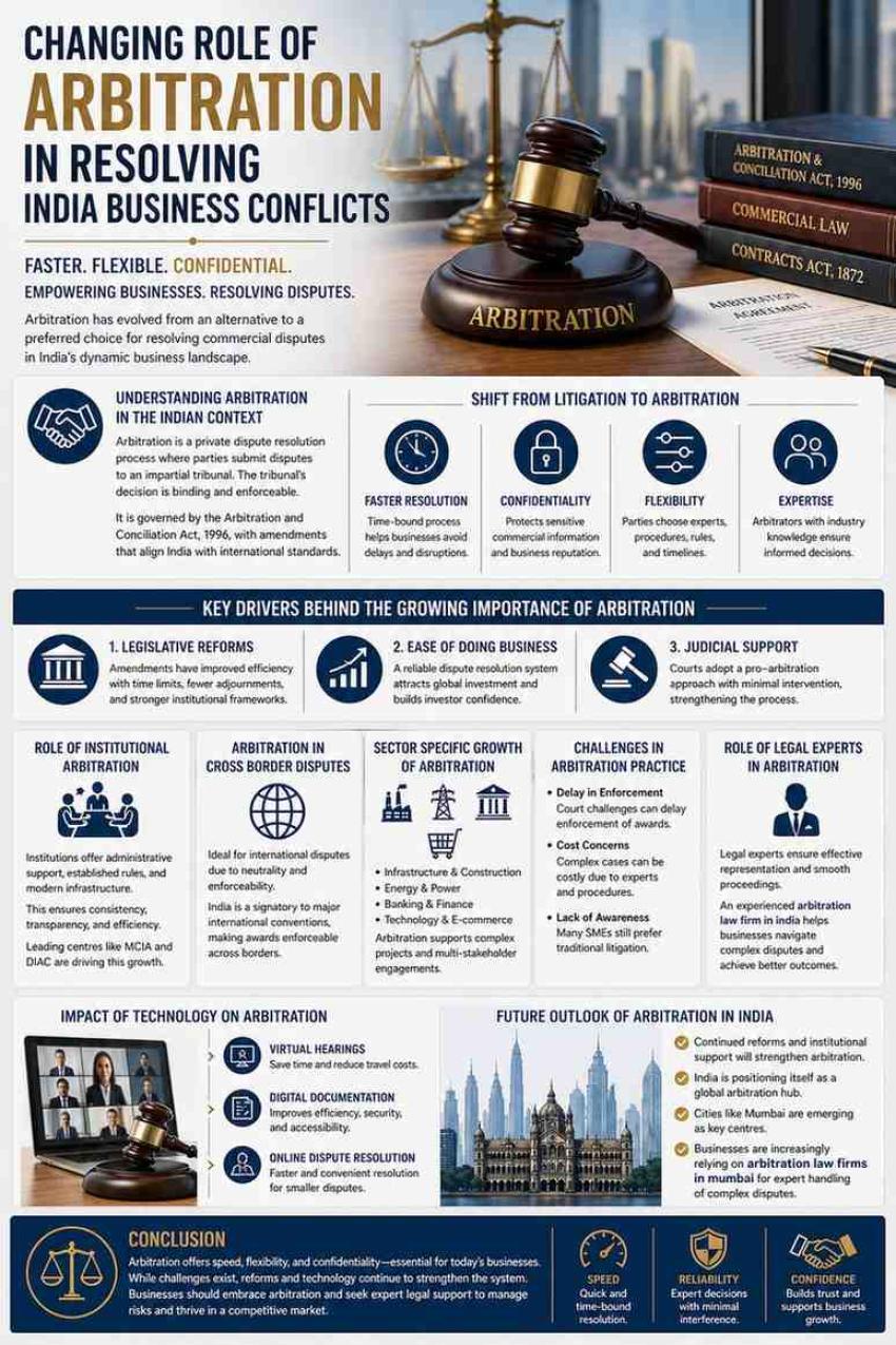 Changing Role of Arbitration in Resolving India Business Conflicts