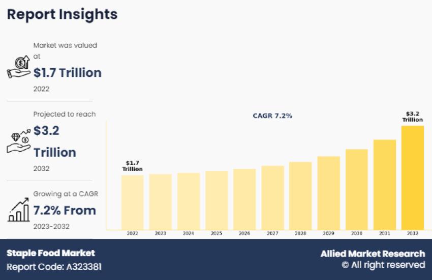 Staple Food Market to Surge USD 3208.7 Billion by 2032, Emerging Trends, Key Growth Drivers