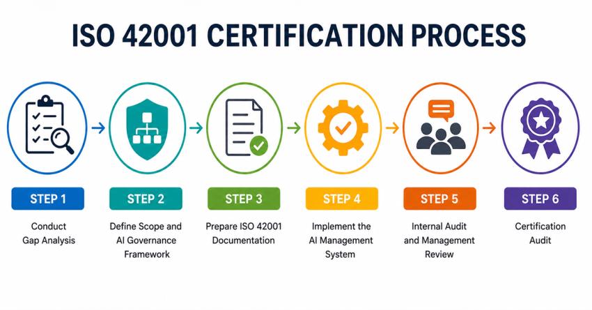 What Is the ISO 42001 Certification Process?