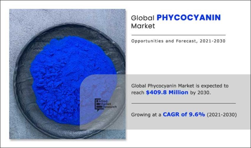 Phycocyanin Marke Size | Industry Thriving Worldwide at a Significant Growth | Forecast to 2030