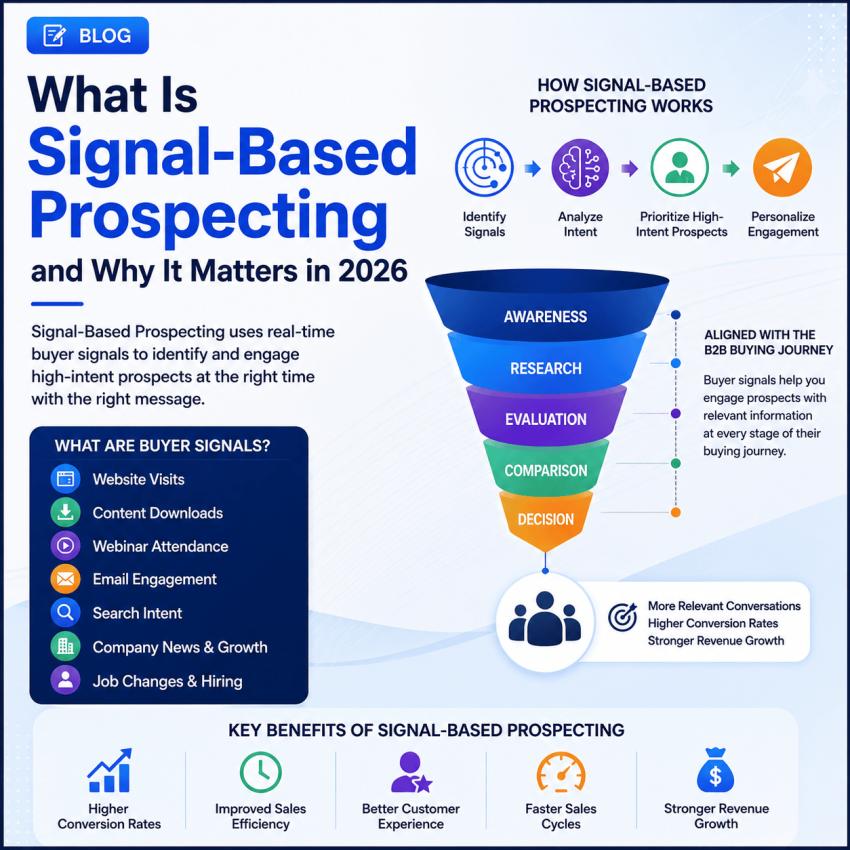 What Is Signal-Based Prospecting and Why It Matters in 2026