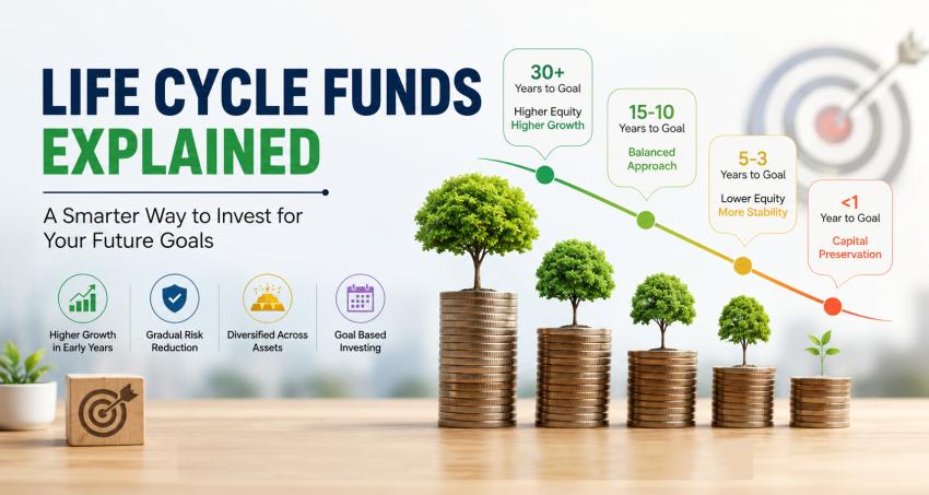 Life Cycle Funds Explained: SEBI’s New Goal-Based Mutual Fund Strategy (2026 Guide)