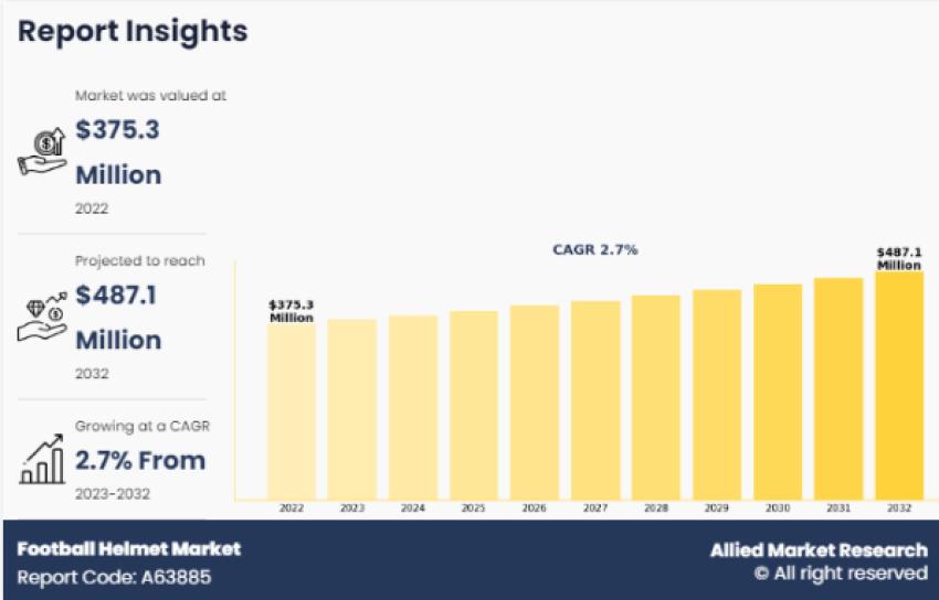 Football Helmet Market Growth With Recent Trends, Demand and Forecast by 2032