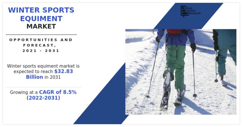 Winter Sports Equiment Market By Segments, Key Leaders, Industry Demand And Forecast 2031
