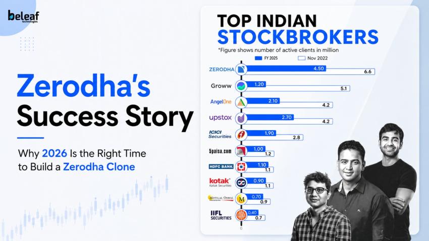 Zerodha's Success Story: Why 2026 Is the Right Time to Build a Zerodha Clone