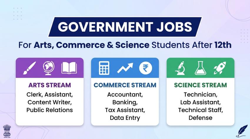 Government Jobs for Arts, Commerce & Science Students After 12th in 2026