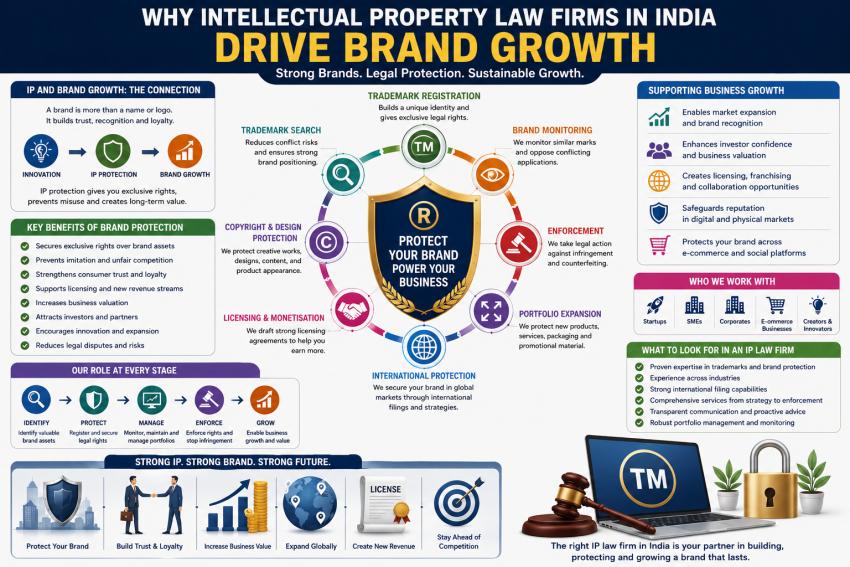 Why Intellectual Property Law Firms in India Drive Brand Growth
