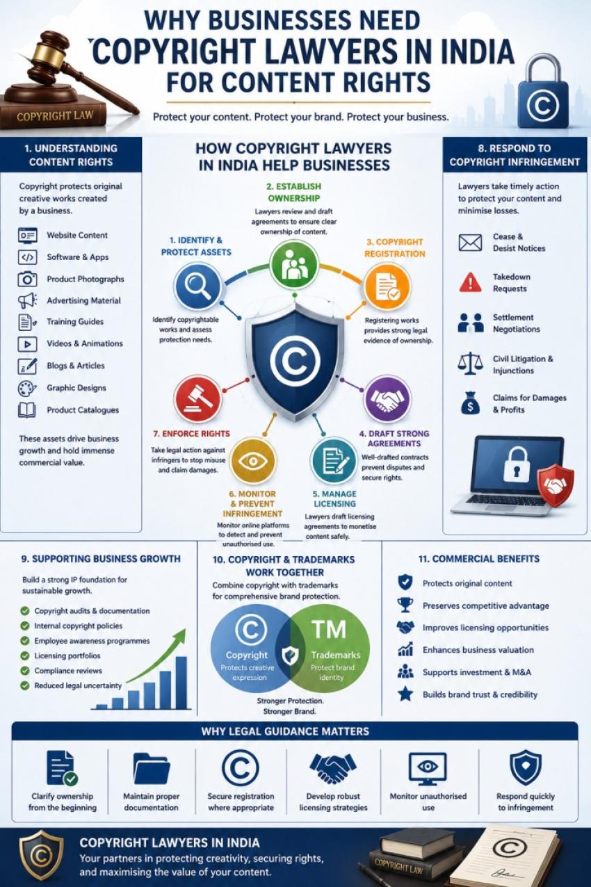 Why Businesses Need Copyright Lawyers in India for Content Rights