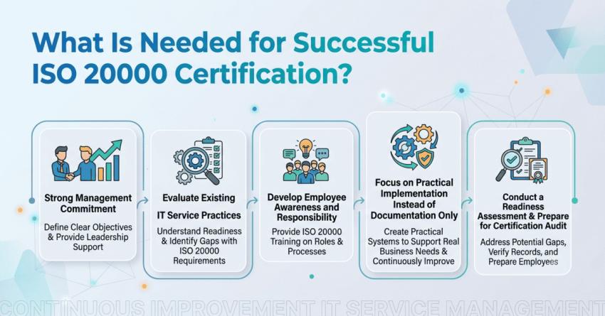 What Is Needed for Successful ISO 20000 Certification?